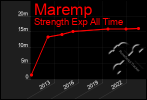 Total Graph of Maremp