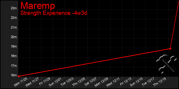 Last 31 Days Graph of Maremp