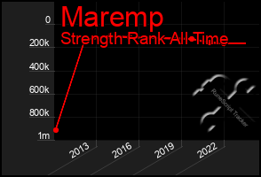 Total Graph of Maremp