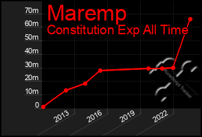 Total Graph of Maremp