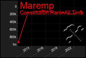 Total Graph of Maremp