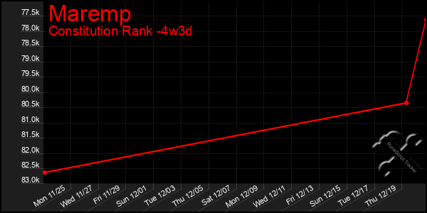 Last 31 Days Graph of Maremp