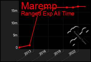 Total Graph of Maremp