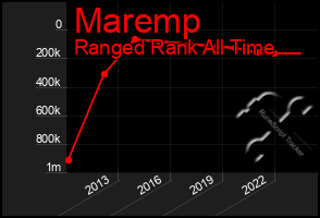 Total Graph of Maremp