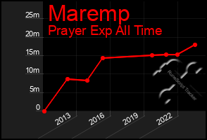 Total Graph of Maremp