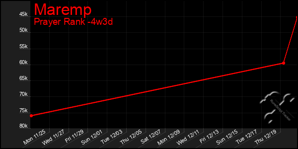 Last 31 Days Graph of Maremp