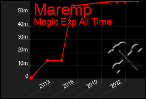 Total Graph of Maremp