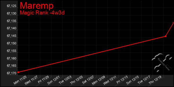 Last 31 Days Graph of Maremp