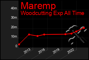 Total Graph of Maremp