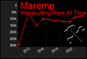 Total Graph of Maremp