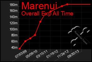 Total Graph of Marenui