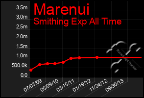 Total Graph of Marenui