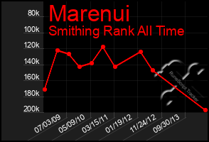 Total Graph of Marenui