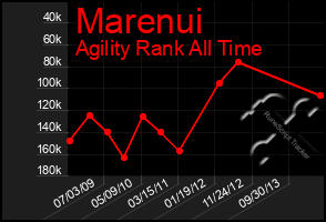 Total Graph of Marenui