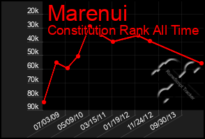 Total Graph of Marenui