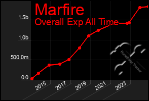 Total Graph of Marfire