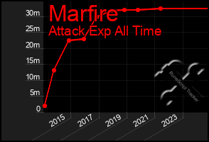 Total Graph of Marfire