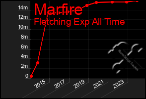 Total Graph of Marfire