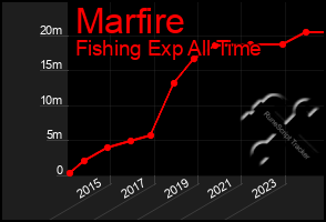 Total Graph of Marfire