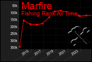 Total Graph of Marfire