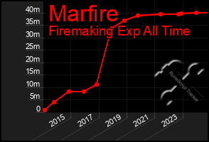 Total Graph of Marfire