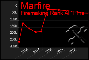 Total Graph of Marfire