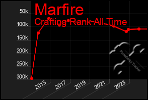 Total Graph of Marfire