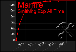 Total Graph of Marfire