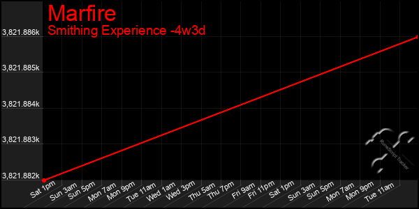 Last 31 Days Graph of Marfire