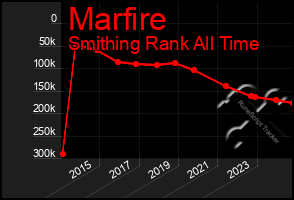 Total Graph of Marfire