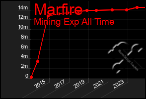 Total Graph of Marfire