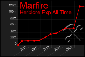 Total Graph of Marfire