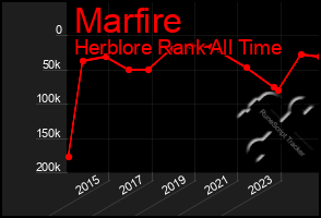 Total Graph of Marfire