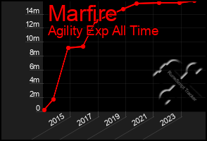 Total Graph of Marfire