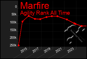 Total Graph of Marfire