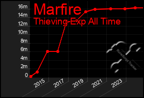 Total Graph of Marfire