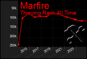 Total Graph of Marfire