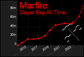 Total Graph of Marfire