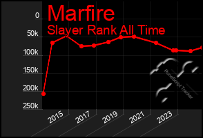 Total Graph of Marfire