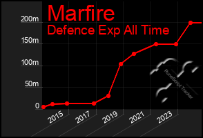 Total Graph of Marfire