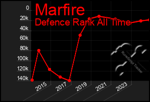 Total Graph of Marfire