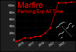 Total Graph of Marfire