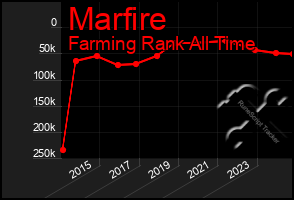 Total Graph of Marfire