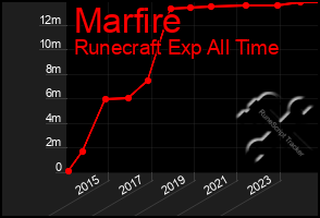 Total Graph of Marfire