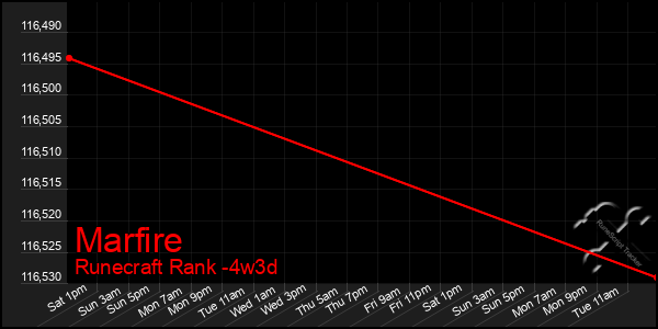 Last 31 Days Graph of Marfire