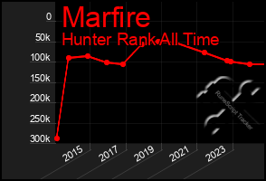 Total Graph of Marfire