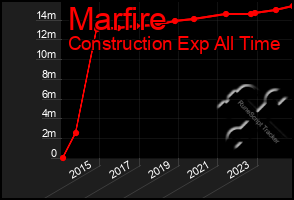 Total Graph of Marfire