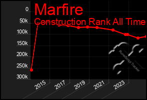 Total Graph of Marfire