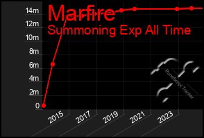 Total Graph of Marfire