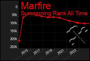 Total Graph of Marfire